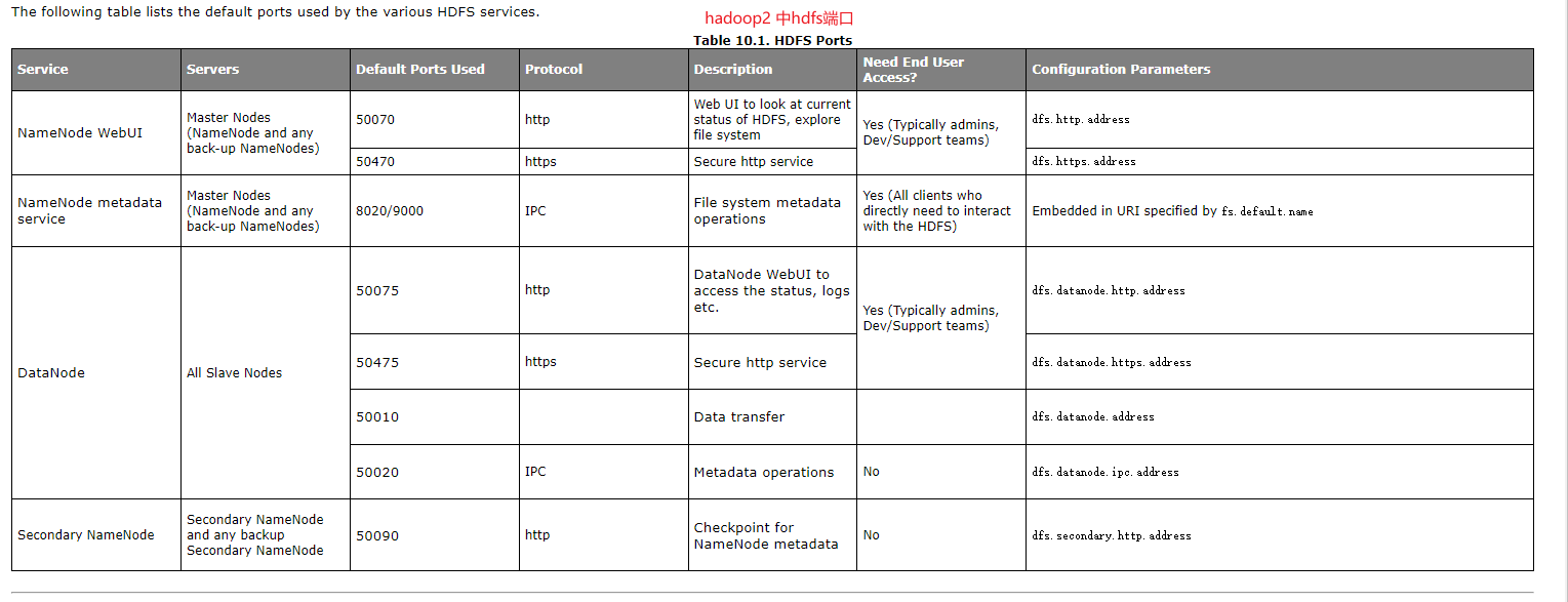 hodoop2-hdfs-ports